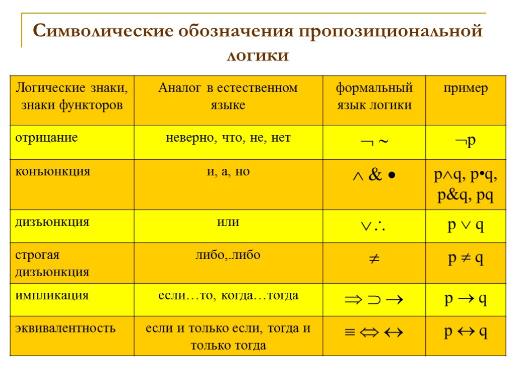 Символические обозначения пропозициональной логики